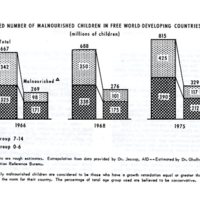 &#039;Projected Number of Malnourished Children in Free World Developing Countries 1966-1975&#039; graph<br /><br />
